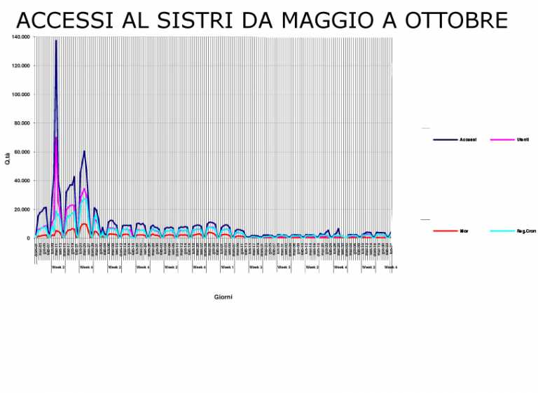 Ecco gli accessi del Sistri: click day senza adesioni