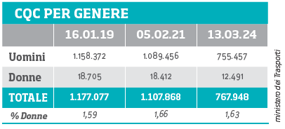 patenti cqc per genere in Italia