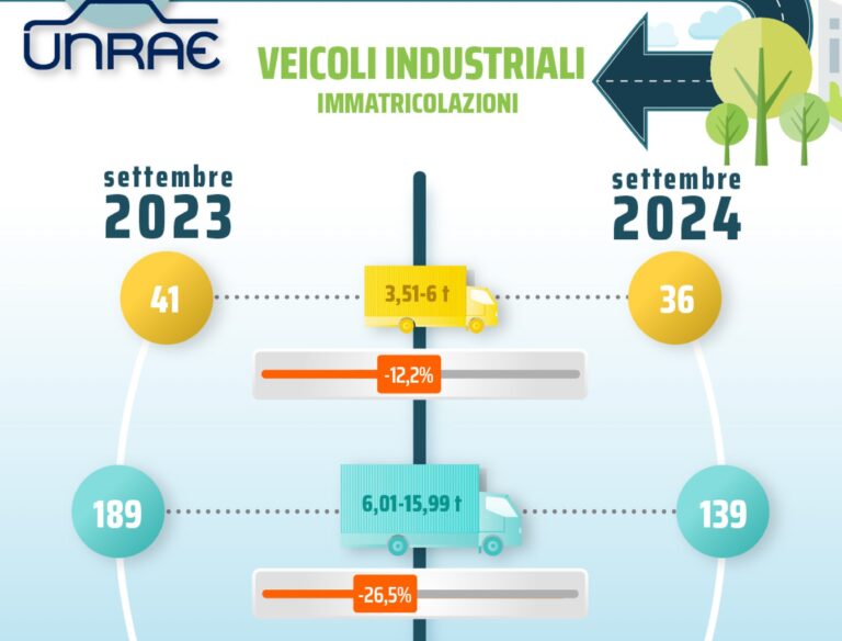 11,6%: è la crescita registrata a settembre dai soli veicoli pesanti